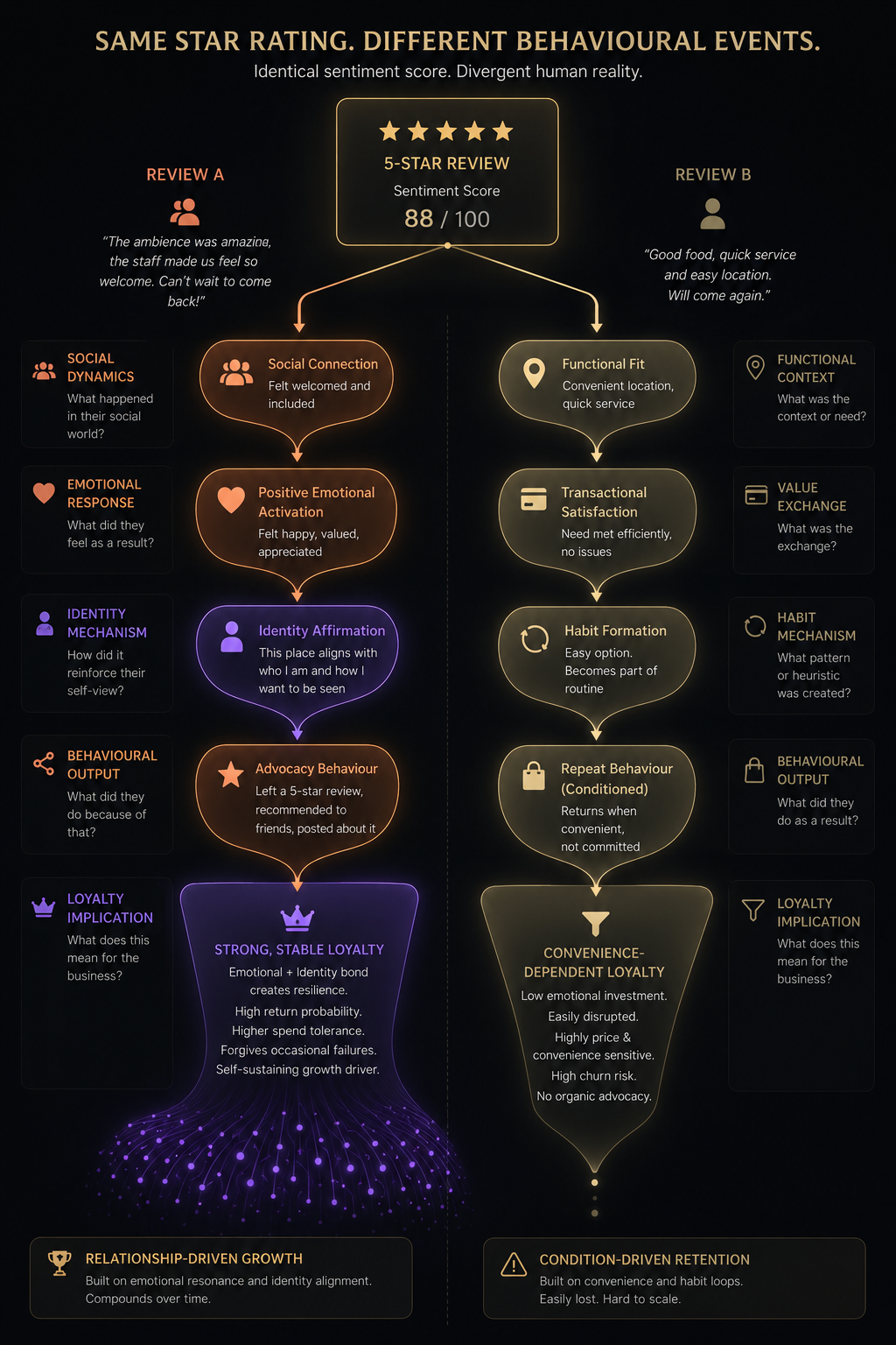 Same Star Rating, Different Behavioural Events